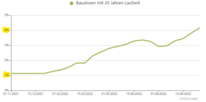 Grafik Zinsentwicklung